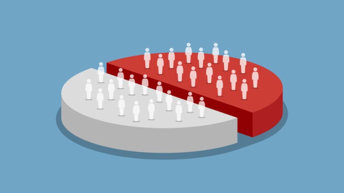 Pie chart showing people are split into 50 50 percent in survey and census.