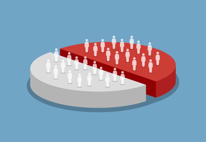 Pie chart showing people are split into 50 50 percent in survey and census.