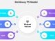 McKinsey 7S Model Infographic for Business Strategy and Organizational Analysis.